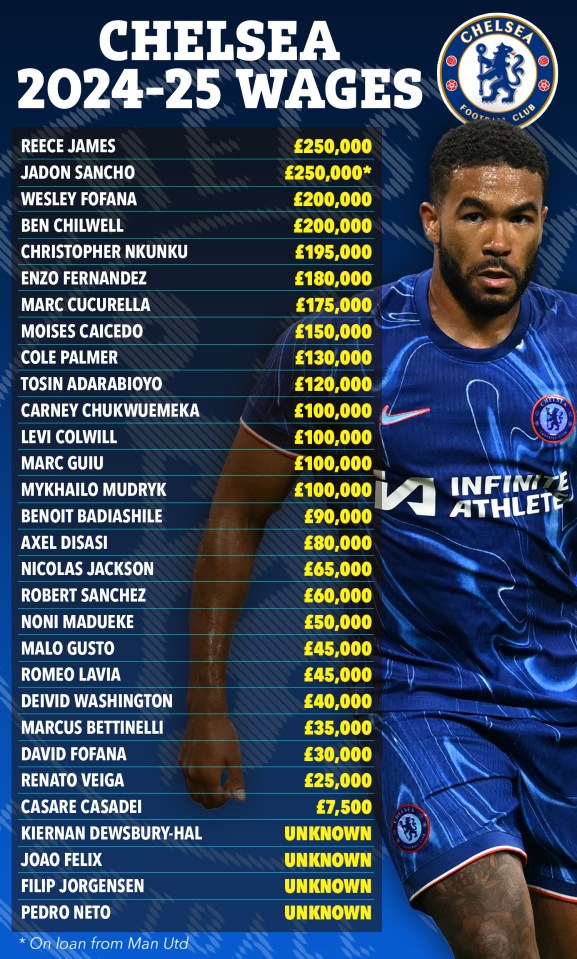 Chelsea 'ask £350k-a-week Jadon Sancho to sign new contract for permanent deal' Chelsea 'ask £350k-a-week Jadon Sancho to sign new contract for permanent deal'