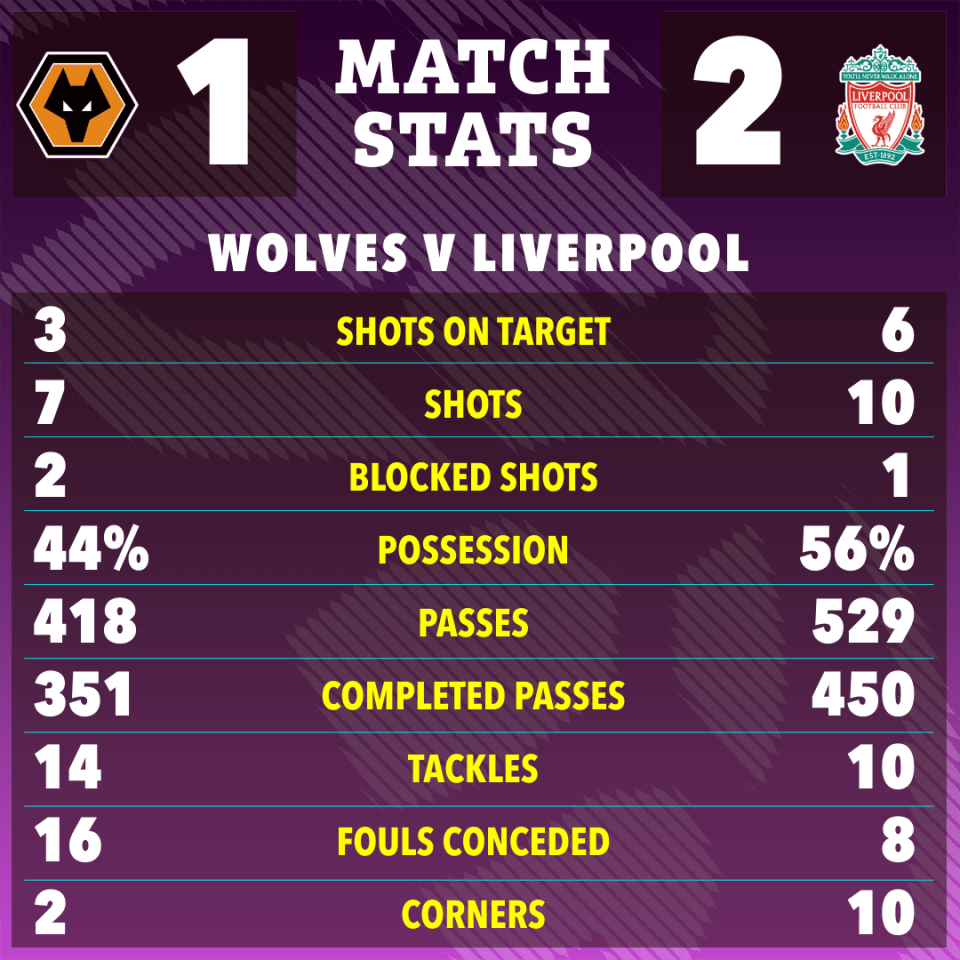 Salah sends Liverpool top of table despite disastrous defensive error at Wolves Salah sends Liverpool top of table despite disastrous defensive error at Wolves