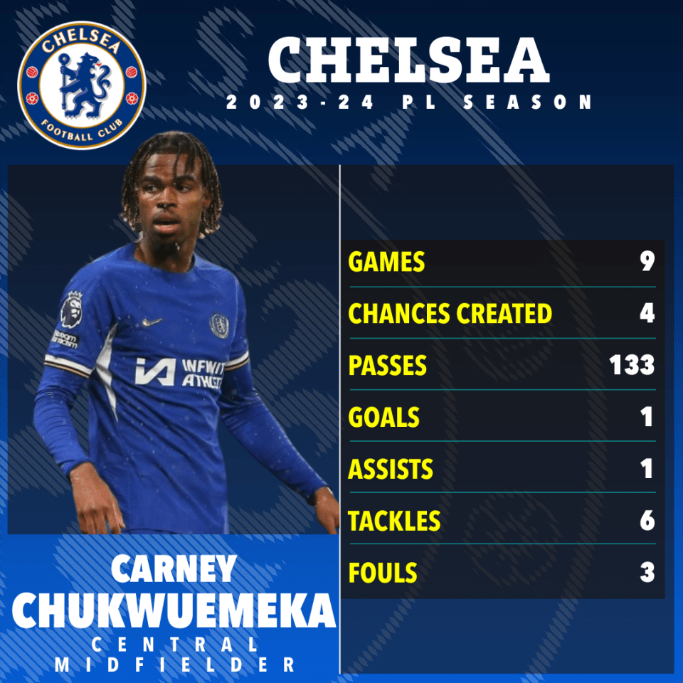 Carney Chukwuemeka, 20, may be stranded at Chelsea as Blues 'reject loan bids' Carney Chukwuemeka, 20, may be stranded at Chelsea as Blues 'reject loan bids'