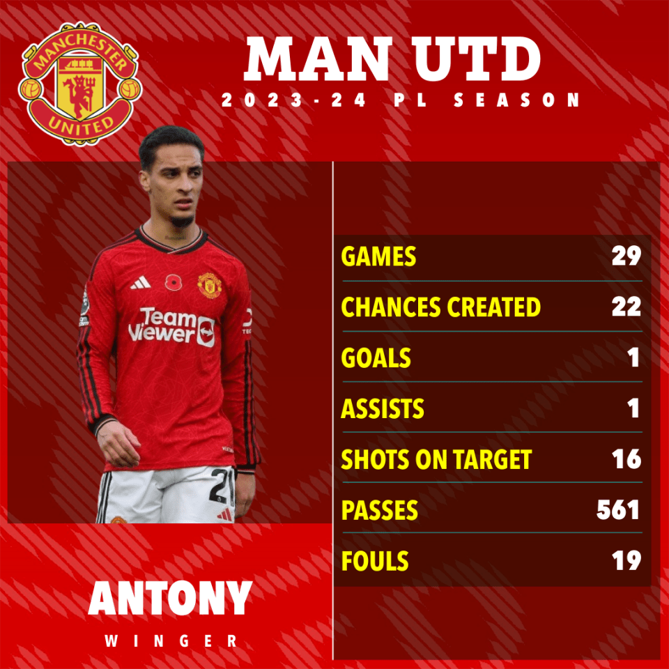 Man Utd looking to offload Antony with £86m flop keen on exit Man Utd looking to offload Antony with £86m flop keen on exit