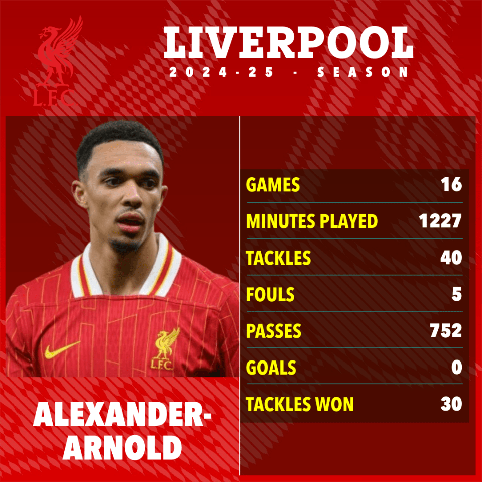 Liverpool ‘reject Real Madrid bid for Trent Alexander-Arnold in January swoop’ Liverpool ‘reject Real Madrid bid for Trent Alexander-Arnold in January swoop’