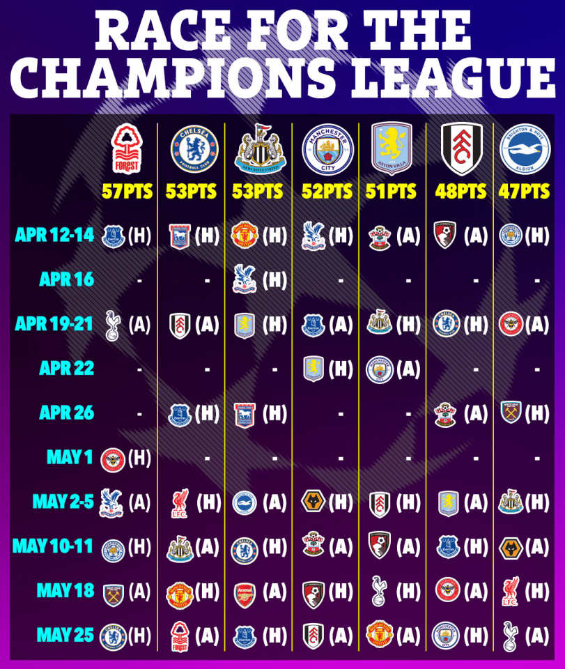 Hardest run-ins ranked in heated race for Champions League football Hardest run-ins ranked in heated race for Champions League football