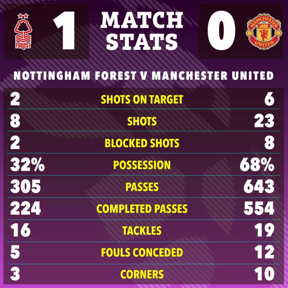 Man Utd ratings: Garnacho awful vs Forest as Bruno Fernandes best of bad bunch Man Utd ratings: Garnacho awful vs Forest as Bruno Fernandes best of bad bunch