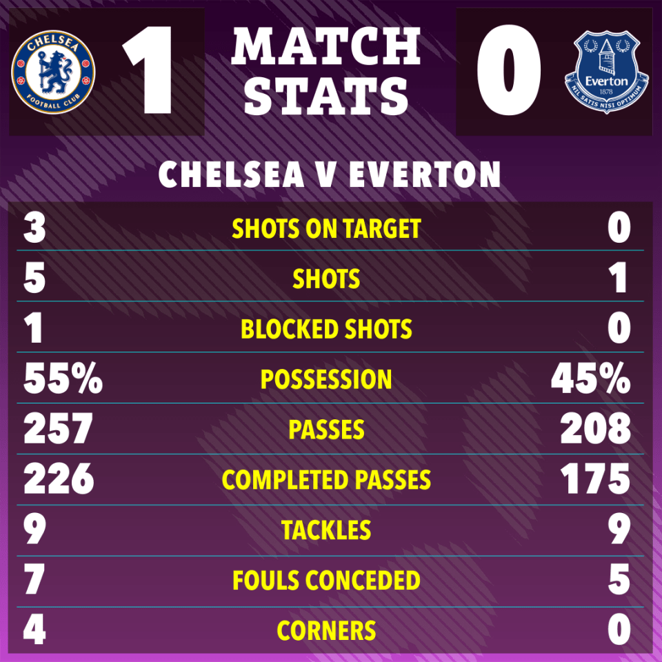 Premier League LIVE SCORES: Chelsea host Everton before Newcastle in action Premier League LIVE SCORES: Chelsea host Everton before Newcastle in action