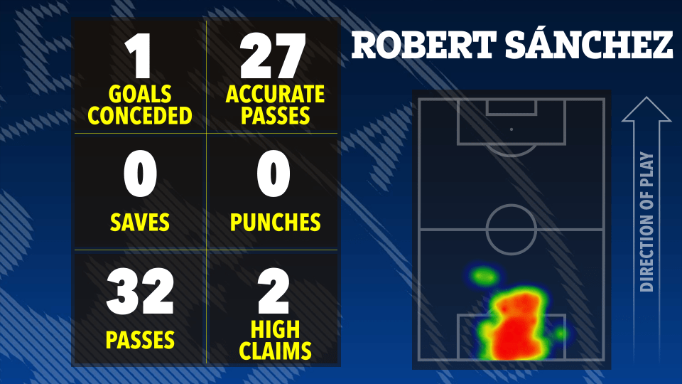 Chelsea ratings: Sanchez cuts a hapless figure in goal as Neto comes to rescue Chelsea ratings: Sanchez cuts a hapless figure in goal as Neto comes to rescue