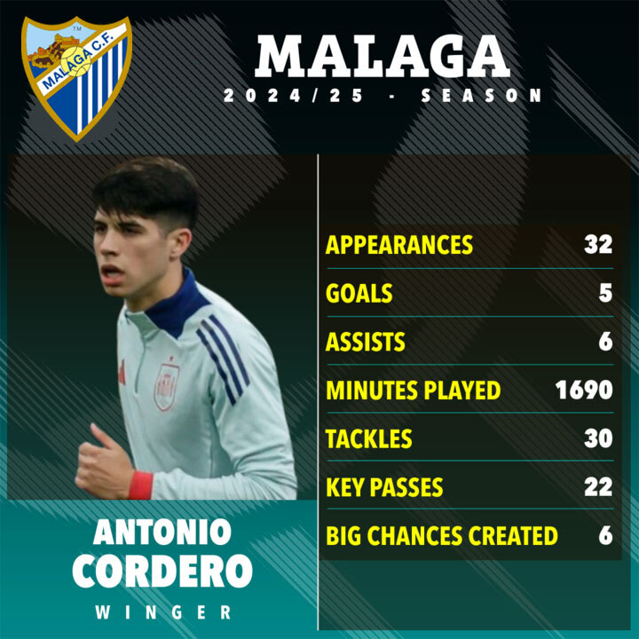 Newcastle snap up Antonio Cordero as 18-year-old snubs Real Madrid and Barcelona Newcastle snap up Antonio Cordero as 18-year-old snubs Real Madrid and Barcelona