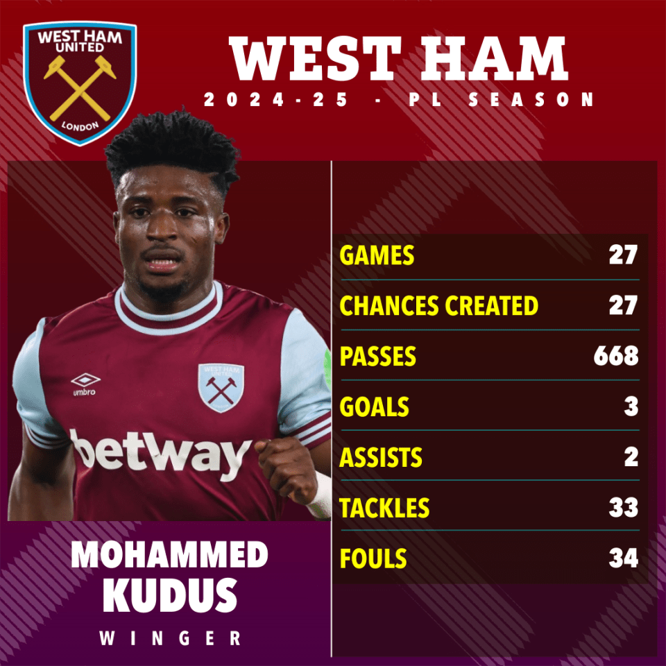 West Ham star Kudus lined up to join Al-Nassr as £120m transfer clause emerges West Ham star Kudus lined up to join Al-Nassr as £120m transfer clause emerges