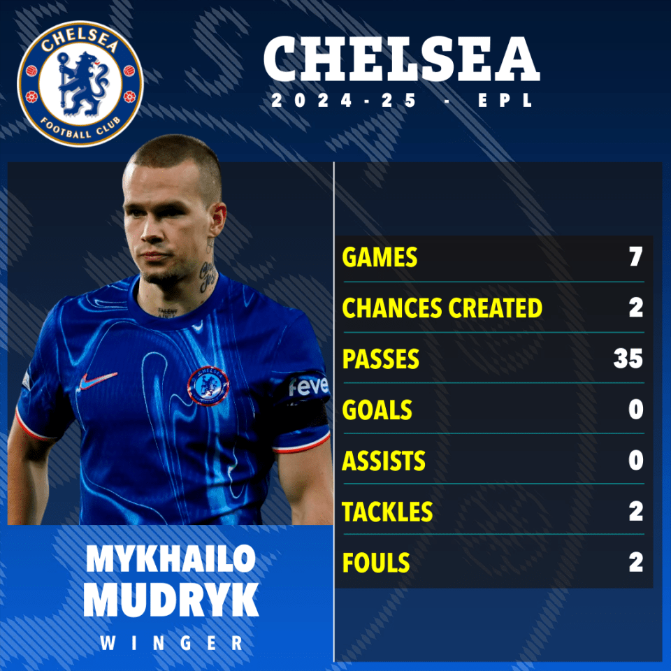 Major Mykhailo Mudryk update as banned Chelsea star 'passes lie detector test' Major Mykhailo Mudryk update as banned Chelsea star 'passes lie detector test'