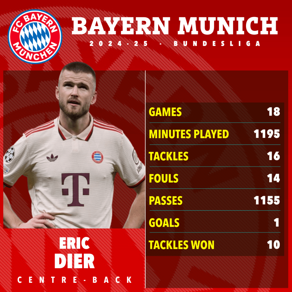 Eric Dier to leave Bayern Munich and secure glamorous move Eric Dier to leave Bayern Munich and secure glamorous move
