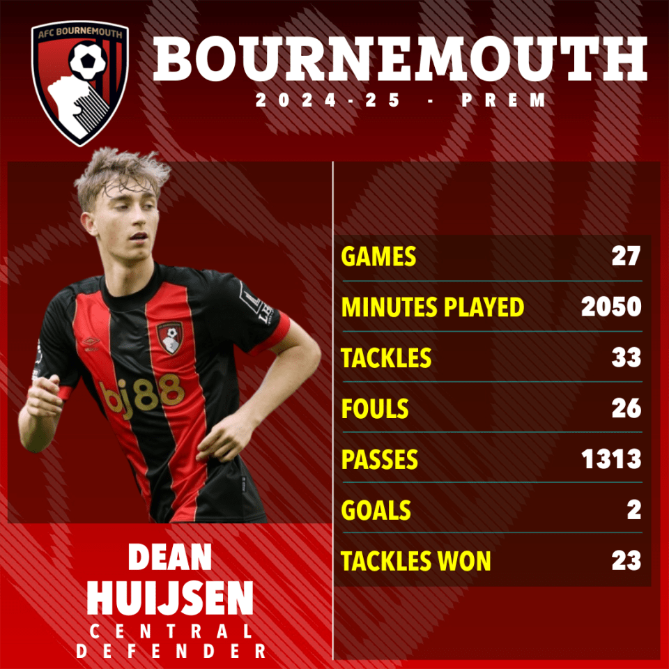 Chelsea 'take lead in race for £50m-rated Bournemouth star Dean Huijsen' Chelsea 'take lead in race for £50m-rated Bournemouth star Dean Huijsen'