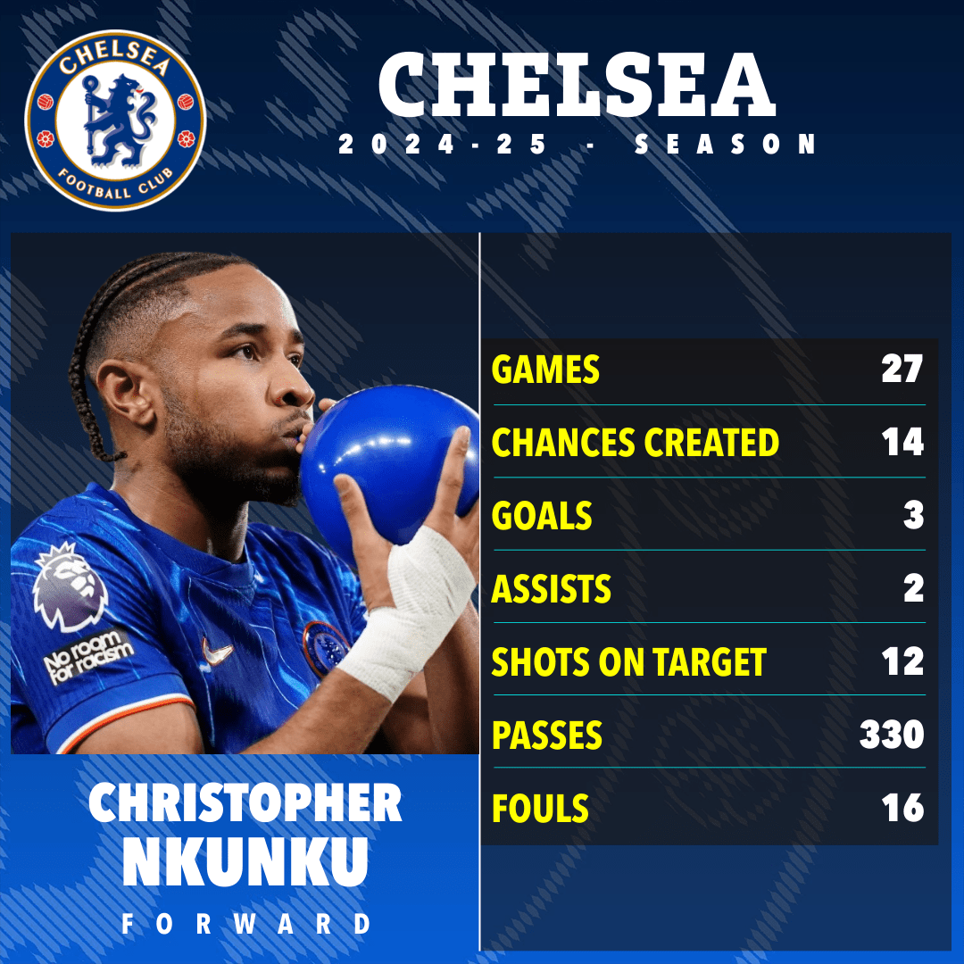 Chelsea star Christopher Nkunku at centre of six-way transfer race Chelsea star Christopher Nkunku at centre of six-way transfer race