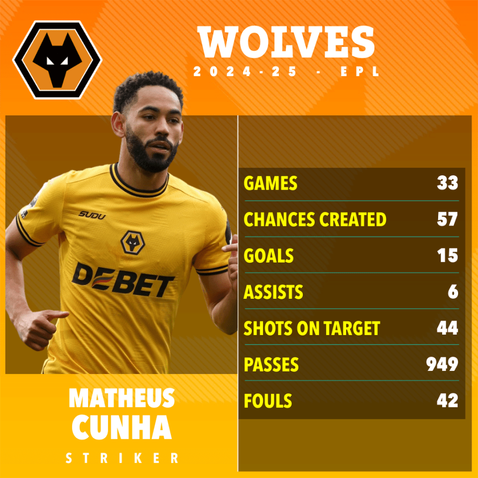 Man Utd meet Cunha's £62.5m release clause with 26 year old on brink of transfer Man Utd meet Cunha's £62.5m release clause with 26 year old on brink of transfer