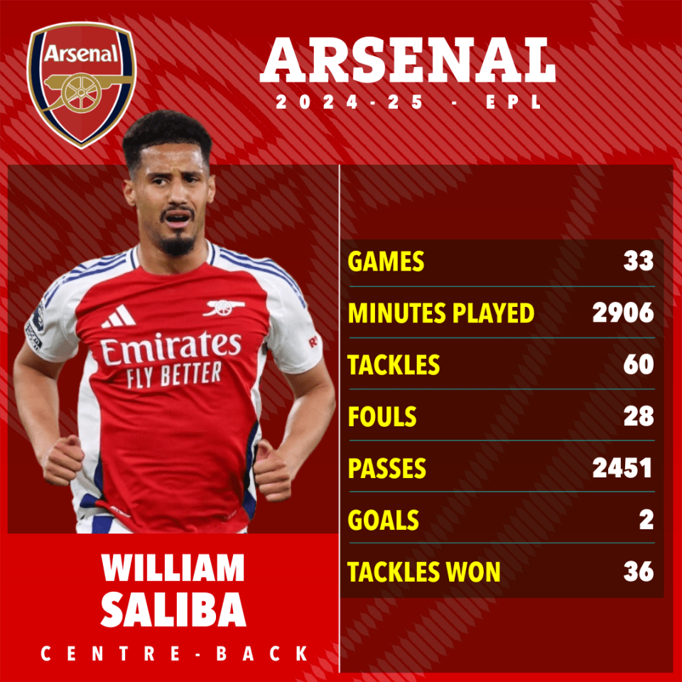 William Saliba 'in talks with Real Madrid for weeks' over transfer from Arsenal William Saliba 'in talks with Real Madrid for weeks' over transfer from Arsenal