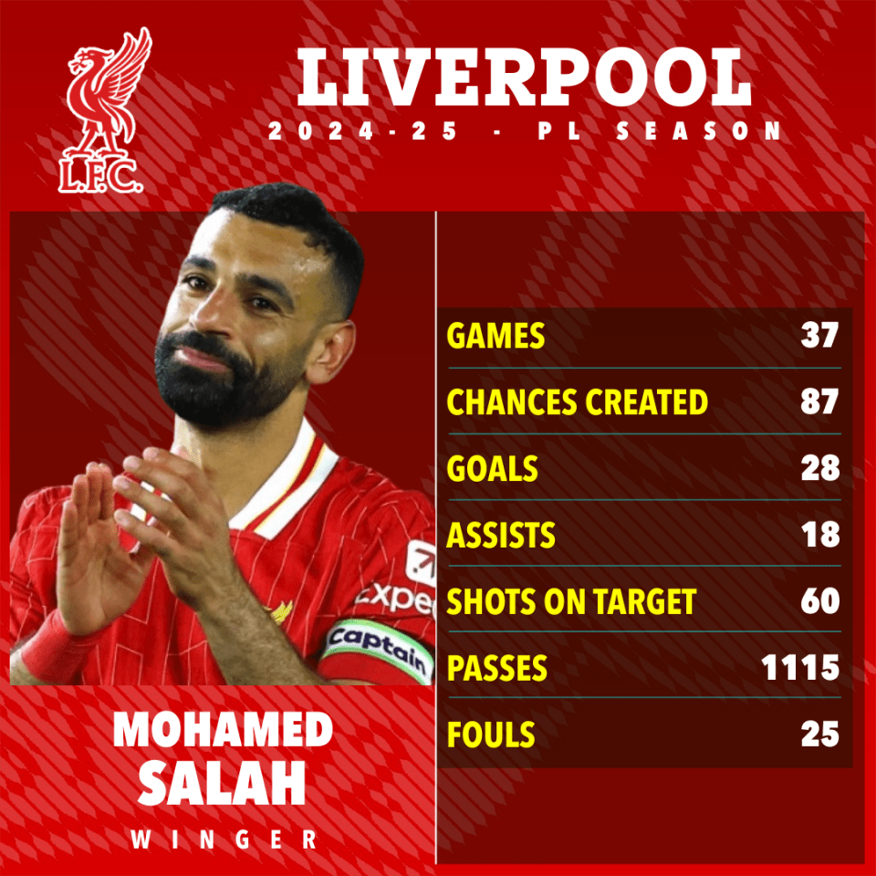 Salah made secret pact with Slot before the season to help Liverpool win title Salah made secret pact with Slot before the season to help Liverpool win title
