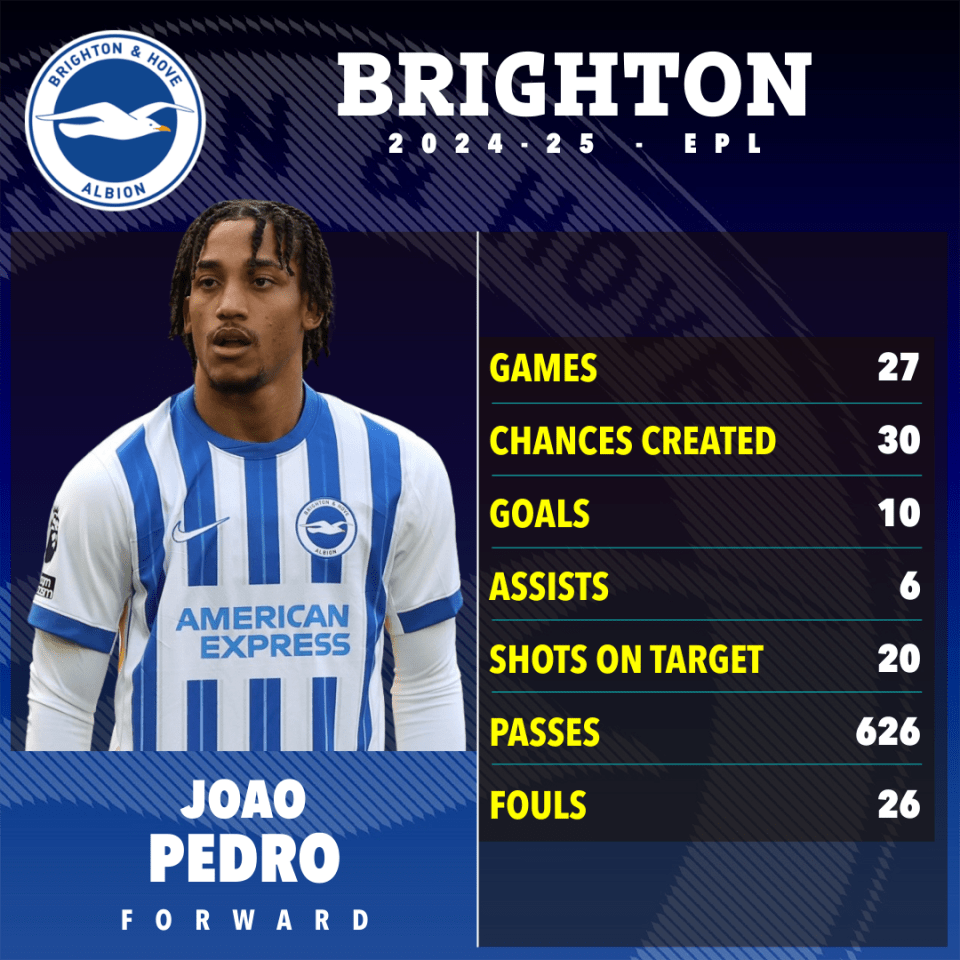 Joao Pedro slapped with huge £70m price tag as Arsenal consider entering race Joao Pedro slapped with huge £70m price tag as Arsenal consider entering race