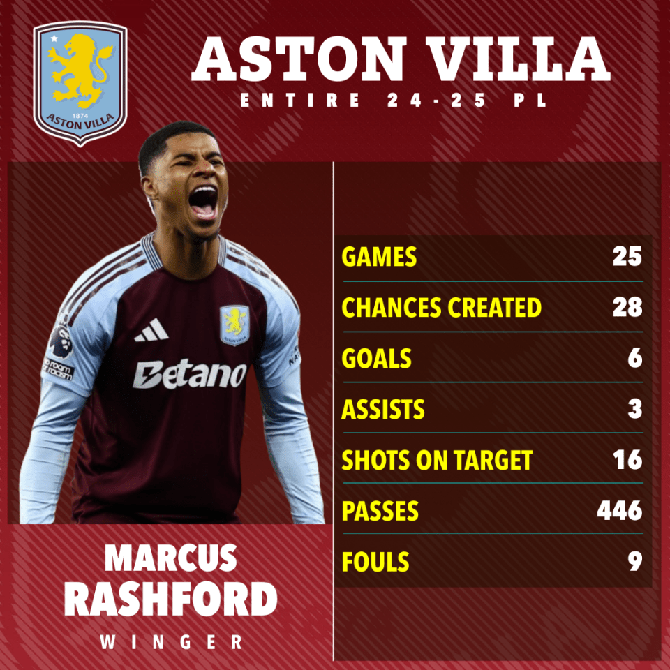 Rashford set for £40m transfer scramble as Aston Villa have NO first option Rashford set for £40m transfer scramble as Aston Villa have NO first option