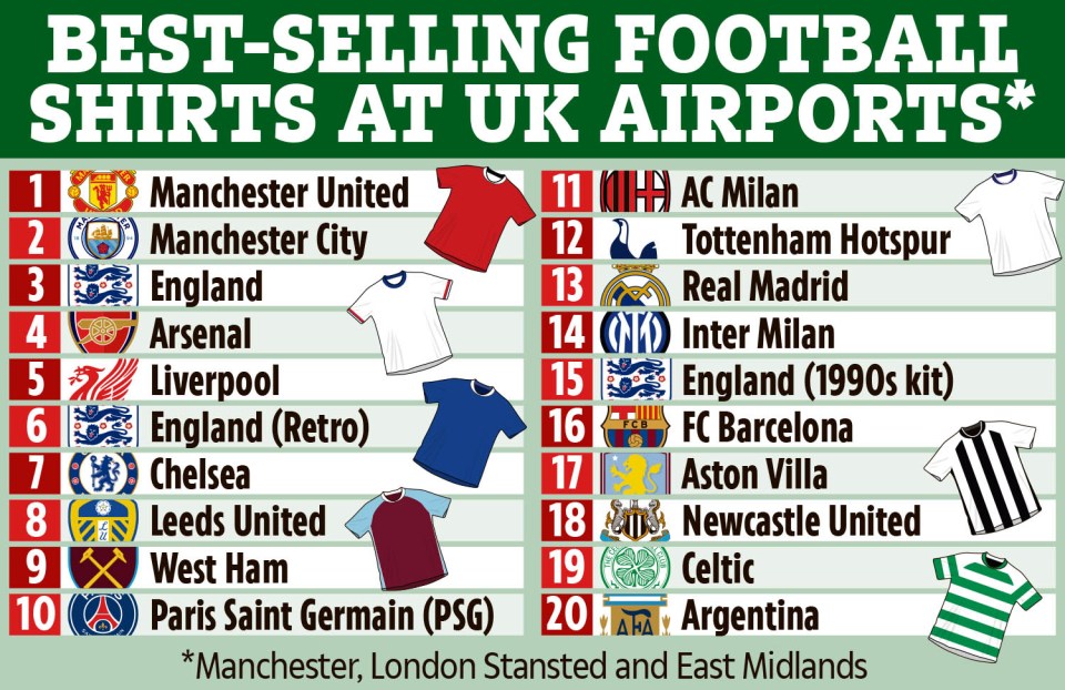 Football team who top league for replica shirt sales revealed Football team who top league for replica shirt sales revealed