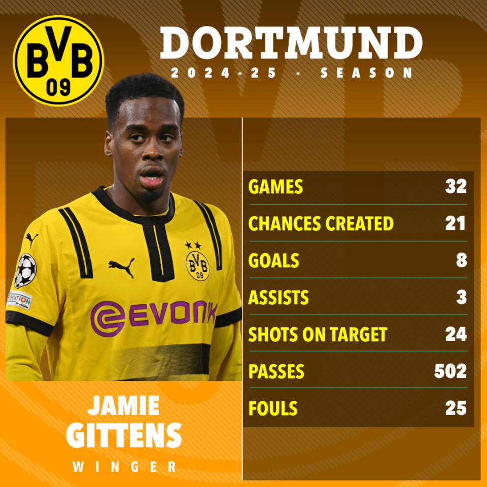 Chelsea launch first Gittens bid after agreeing 7-year deal with Dortmund ace Chelsea launch first Gittens bid after agreeing 7-year deal with Dortmund ace