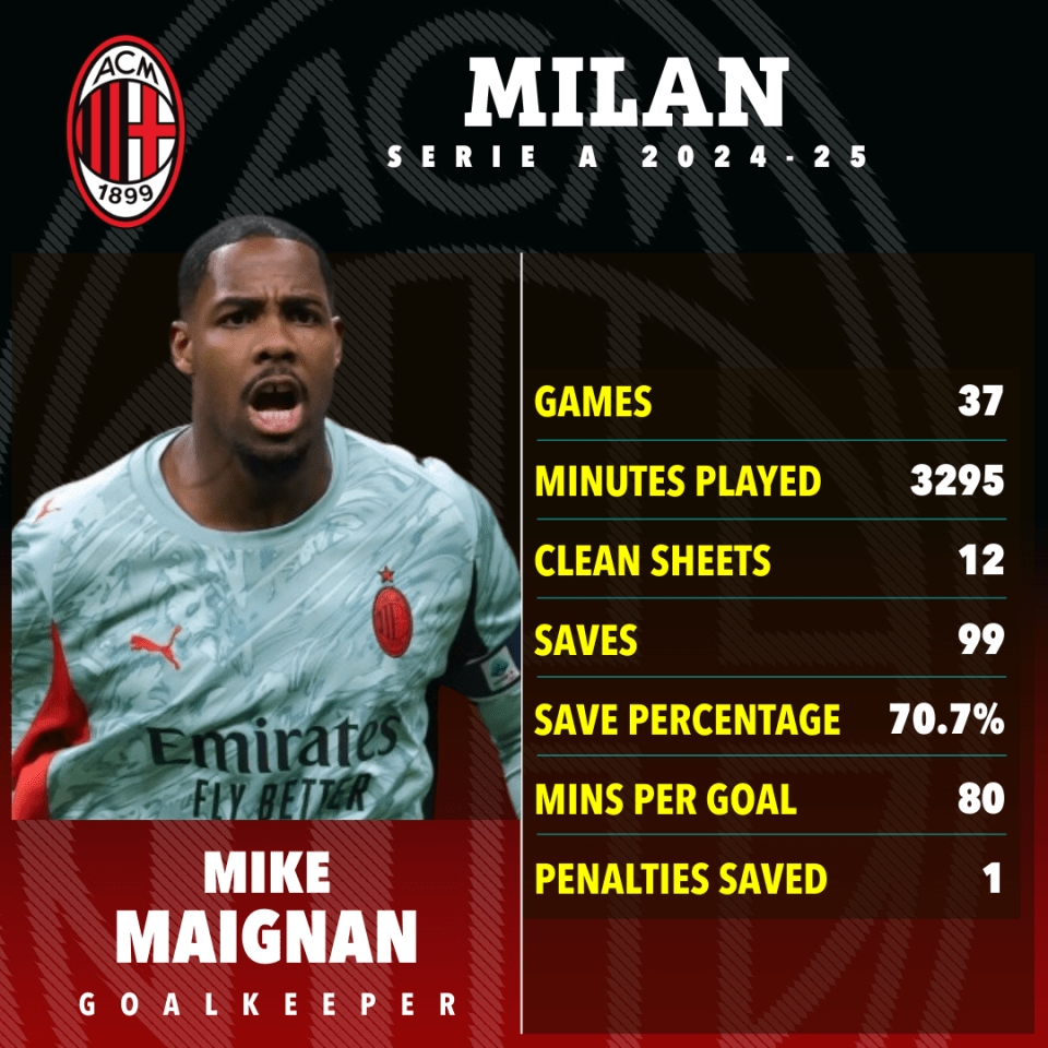 Mike Maignan tells AC Milan 'in no uncertain terms' he wants Chelsea move Mike Maignan tells AC Milan 'in no uncertain terms' he wants Chelsea move