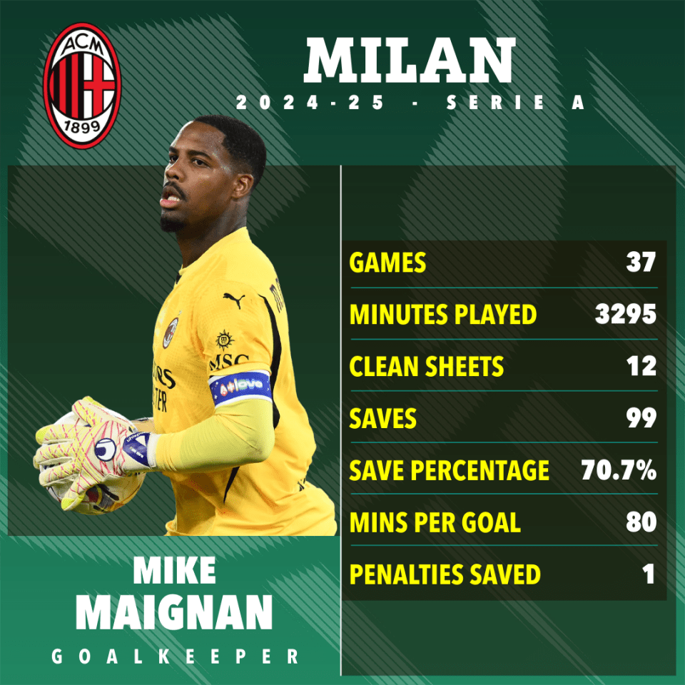 Chelsea in transfer talks with AC Milan keeper whose stats shows up Sanchez Chelsea in transfer talks with AC Milan keeper whose stats shows up Sanchez
