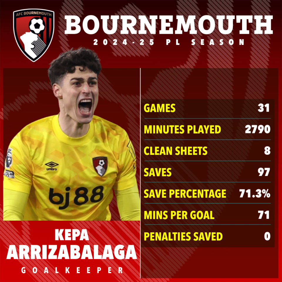 Arsenal consider Kepa transfer with Chelsea keeper available for peanuts Arsenal consider Kepa transfer with Chelsea keeper available for peanuts