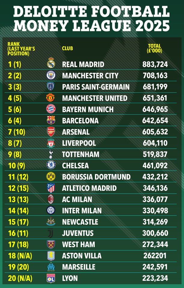 Arsenal leapfrog Liverpool, Spurs and Chelsea in Deloitte football rich list Arsenal leapfrog Liverpool, Spurs and Chelsea in Deloitte football rich list