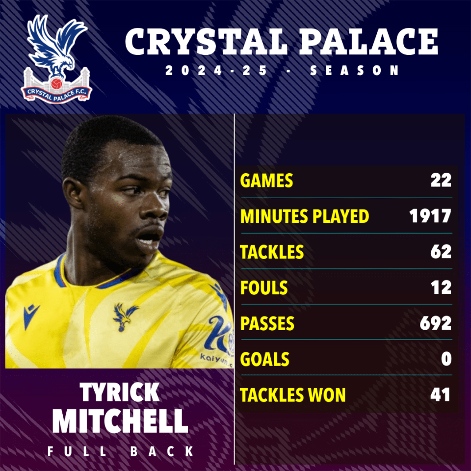 Man Utd 'make shock enquiry for Crystal Palace star Tyrick Mitchell' Man Utd 'make shock enquiry for Crystal Palace star Tyrick Mitchell'