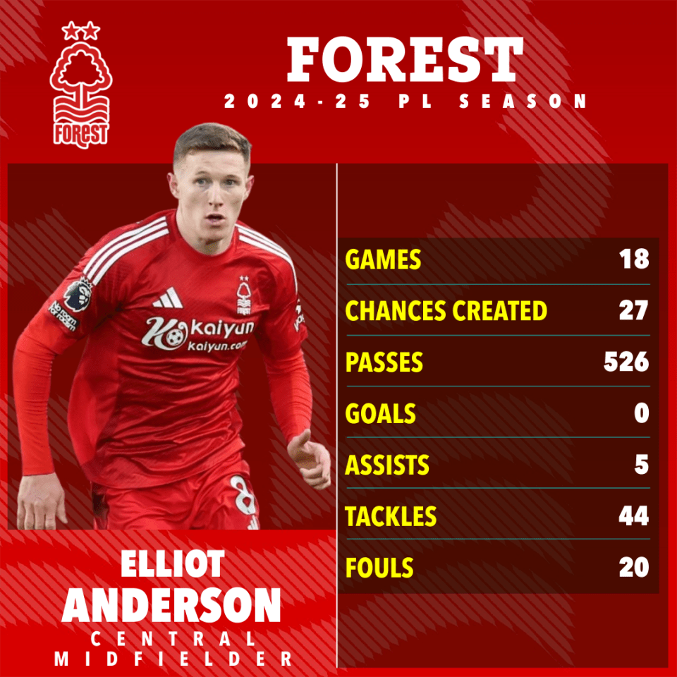 Liverpool consider shock Elliot Anderson transfer after scouting Forest star Liverpool consider shock Elliot Anderson transfer after scouting Forest star