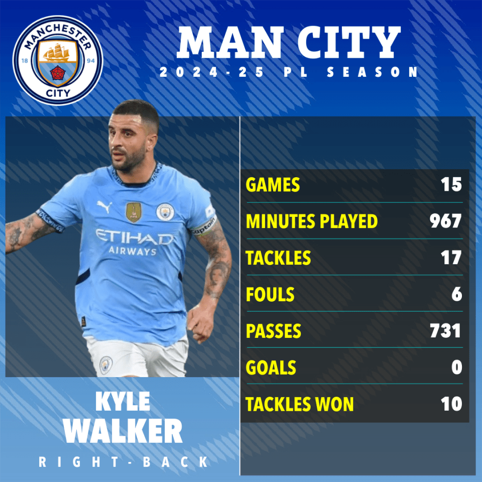Kyle Walker lined up by Inter Milan loan move after asking to quit Man City Kyle Walker lined up by Inter Milan loan move after asking to quit Man City