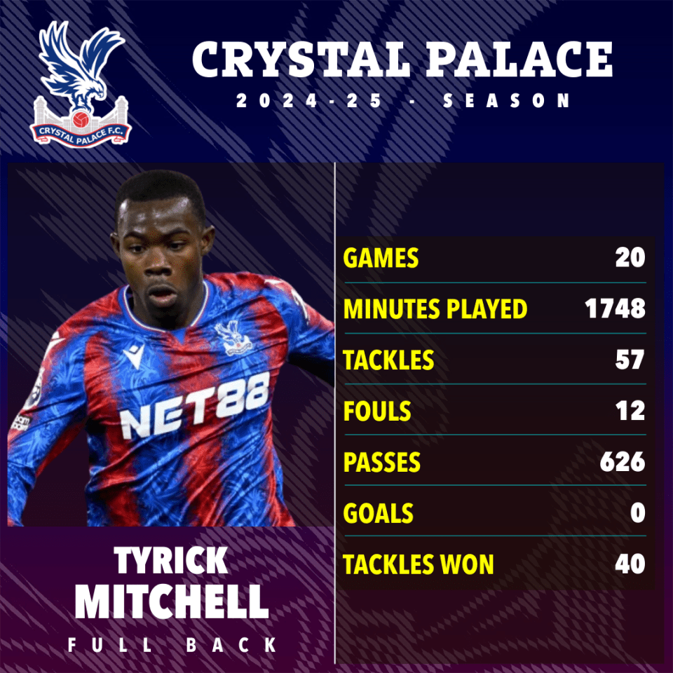Tyrick Mitchell in transfer tug-of-war as Atletico race for Crystal Palace ace Tyrick Mitchell in transfer tug-of-war as Atletico race for Crystal Palace ace