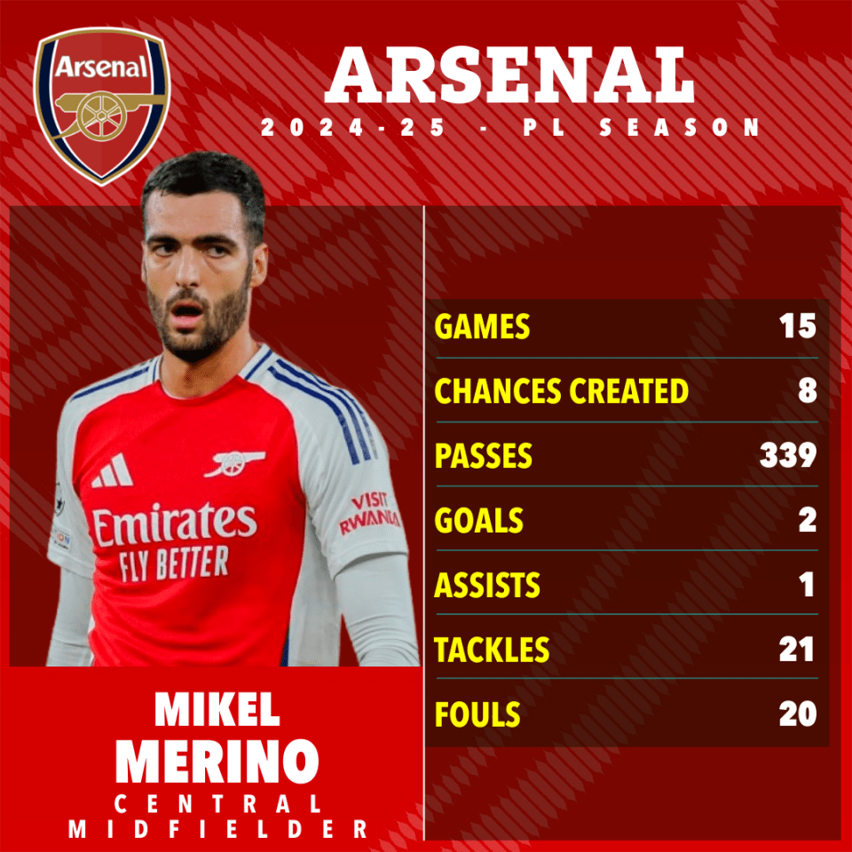 Ex-Arsenal star labelled 'world's best Spanish midfielder' as Merino struggles Ex-Arsenal star labelled 'world's best Spanish midfielder' as Merino struggles