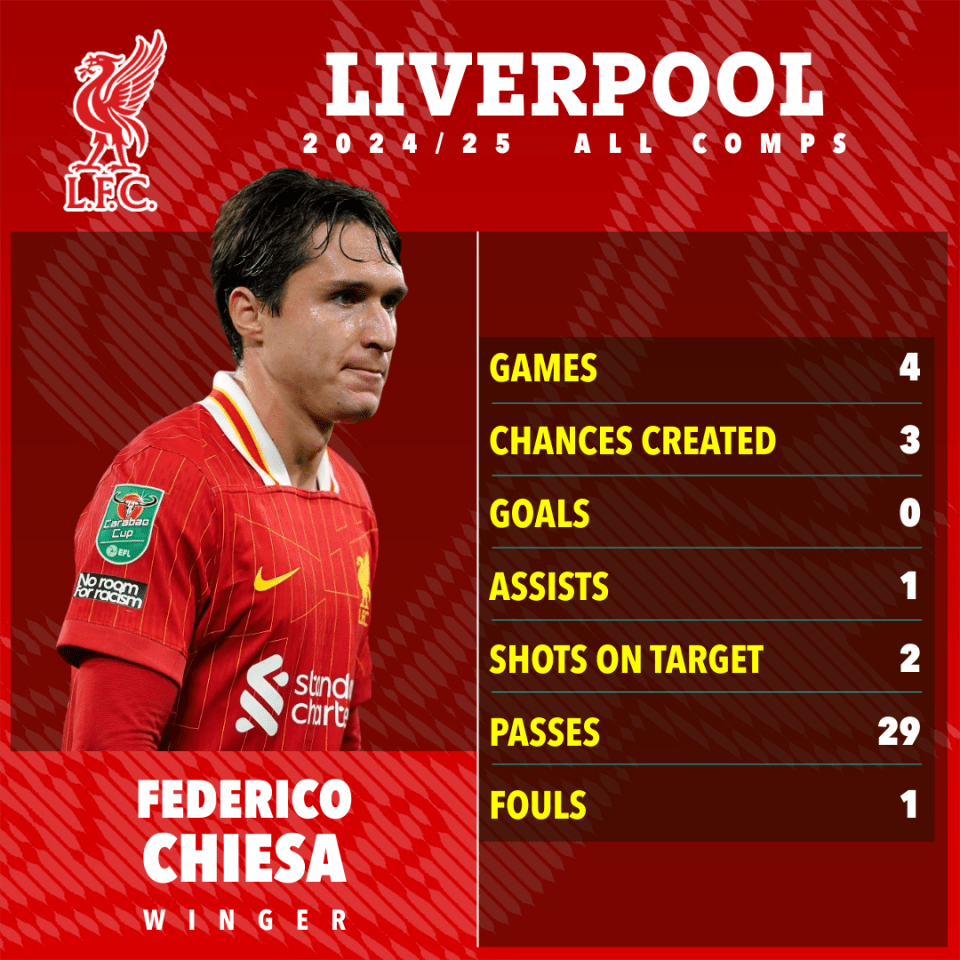 Liverpool set to send Chiesa out on January loan transfer after just 4 games Liverpool set to send Chiesa out on January loan transfer after just 4 games