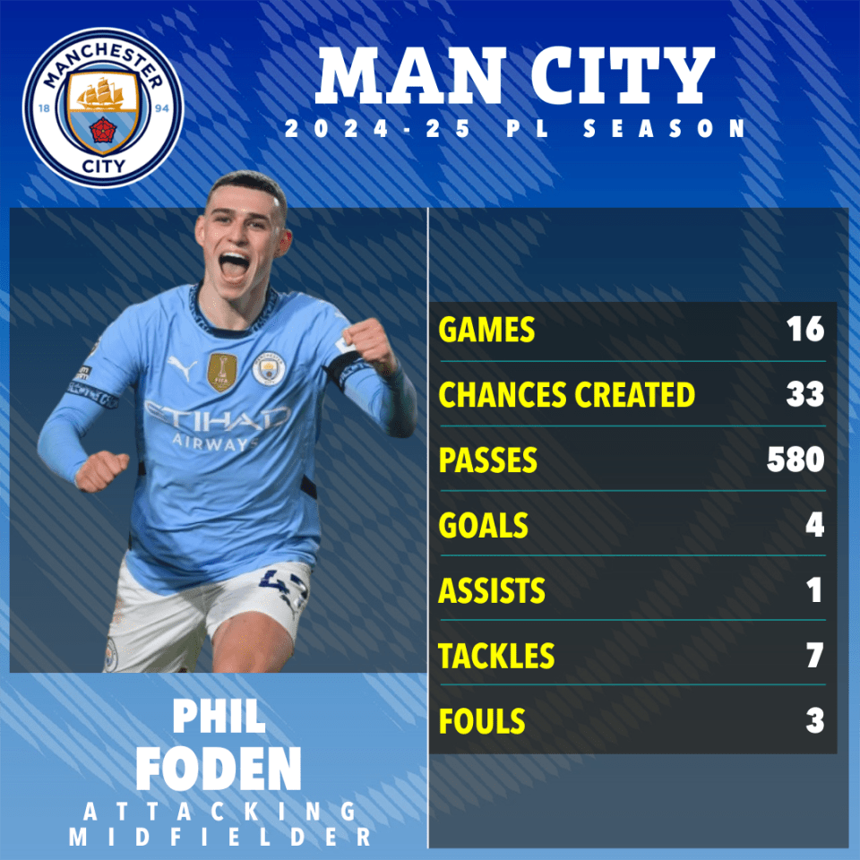 'We're not stupid,' fumes Foden as City ace admits title defence is 'done' 'We're not stupid,' fumes Foden as City ace admits title defence is 'done'