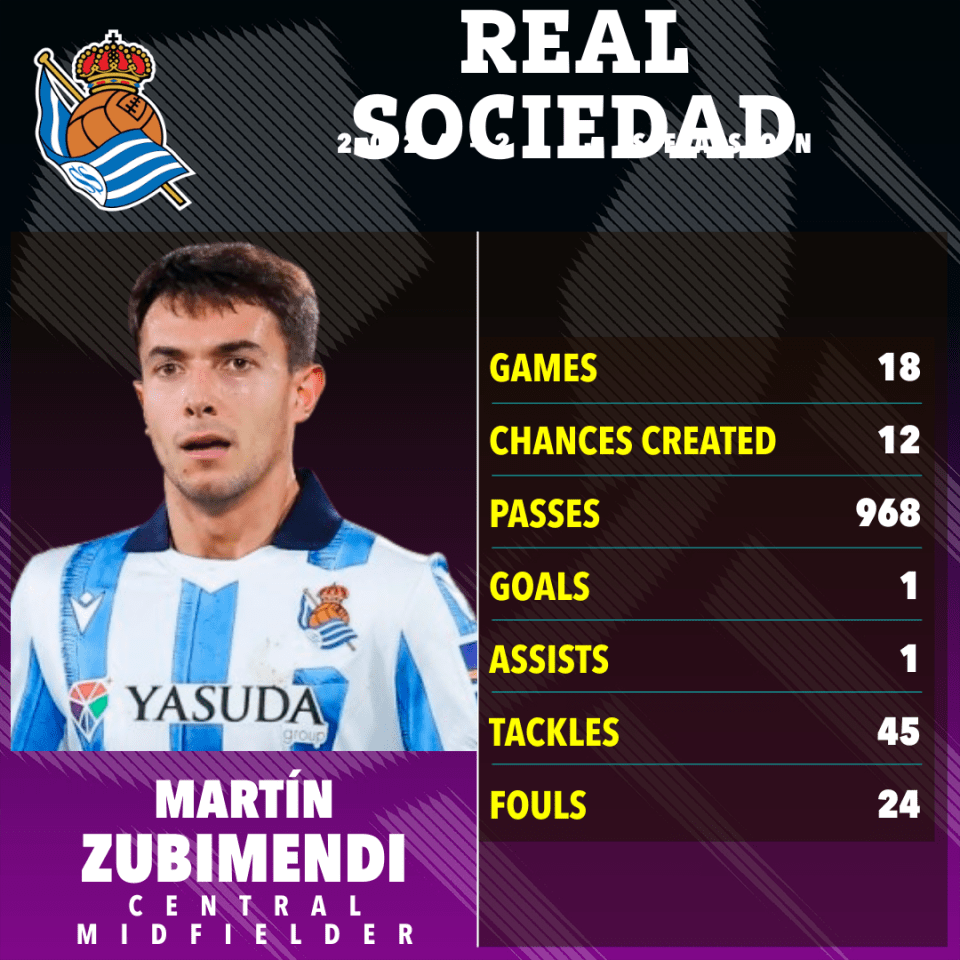 Arsenal 'will sign Zubimendi at end of season' after pipping Liverpool to deal Arsenal 'will sign Zubimendi at end of season' after pipping Liverpool to deal