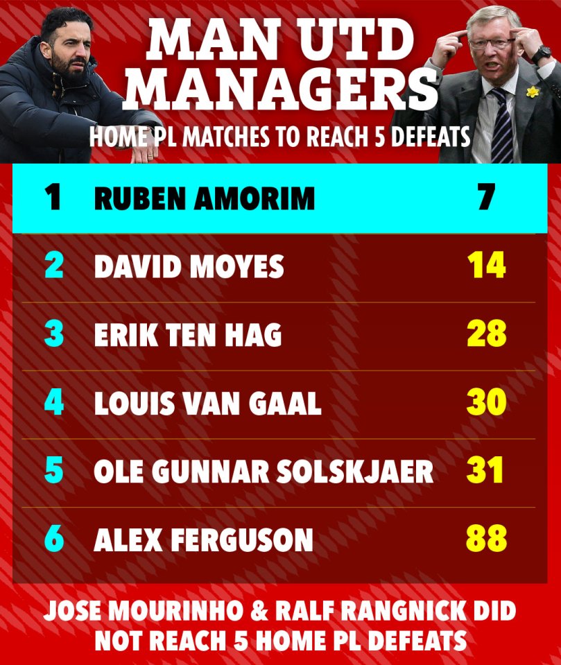 'Relegation looming' fear fans as scary omen hints Man Utd face dreaded drop 'Relegation looming' fear fans as scary omen hints Man Utd face dreaded drop