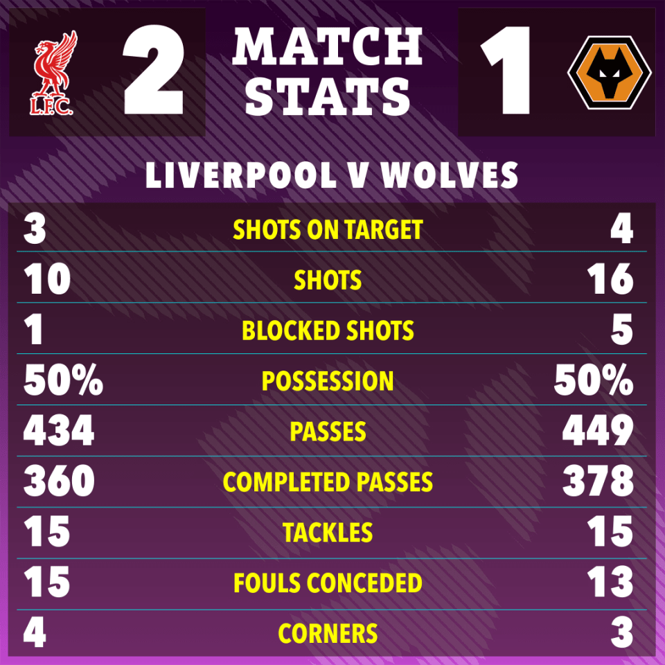 Liverpool 2 Wolves 1: Reds extend lead over Arsenal to 7 points in tense clash Liverpool 2 Wolves 1: Reds extend lead over Arsenal to 7 points in tense clash