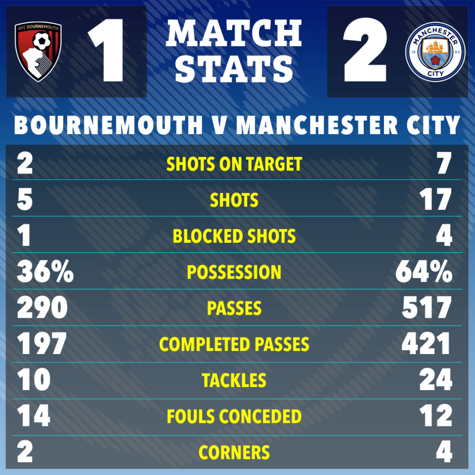 Guardiola hit with ban after Man City boss is booked in Bournemouth FA Cup win Guardiola hit with ban after Man City boss is booked in Bournemouth FA Cup win