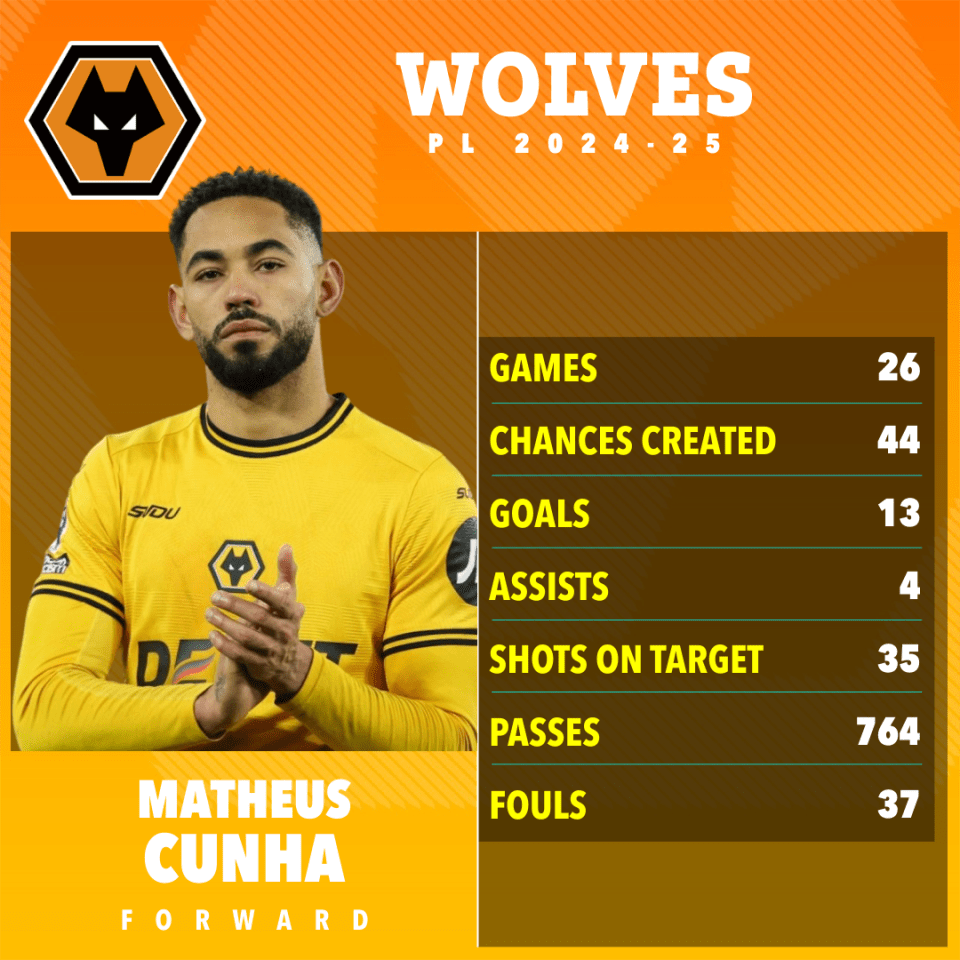 Matheus Cunha confirms plan to leave Wolves with Arsenal and Man Utd circling Matheus Cunha confirms plan to leave Wolves with Arsenal and Man Utd circling
