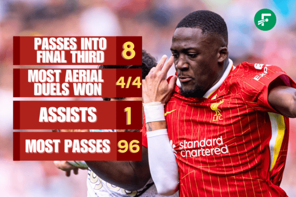 Ibrahima Konate tops the Liverpool charts as Luis Diaz works hard going both ways Ibrahima Konate tops the Liverpool charts as Luis Diaz works hard going both ways