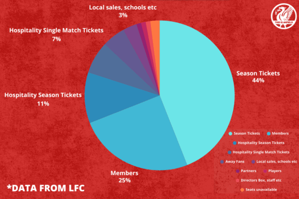 1 in 5 Liverpool FC tickets at Anfield are now hospitality or corporate packages 1 in 5 Liverpool FC tickets at Anfield are now hospitality or corporate packages
