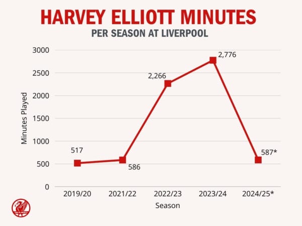 Harvey Elliott transfer stance: Liverpool would accept “good offer” this summer Harvey Elliott transfer stance: Liverpool would accept “good offer” this summer