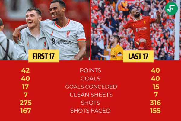 Liverpool’s stats show incredible consistency on way to title – what wobble? Liverpool’s stats show incredible consistency on way to title – what wobble?