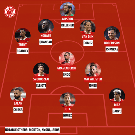 Liverpool FC squad depth – How does it compare to Man City and Arsenal? Liverpool FC squad depth – How does it compare to Man City and Arsenal?