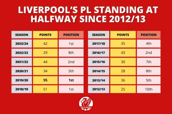 Liverpool on course for 3rd-highest points haul at Premier League halfway stage Liverpool on course for 3rd-highest points haul at Premier League halfway stage