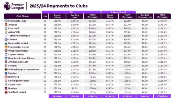 How much Liverpool stand to earn from winning the Premier League title How much Liverpool stand to earn from winning the Premier League title