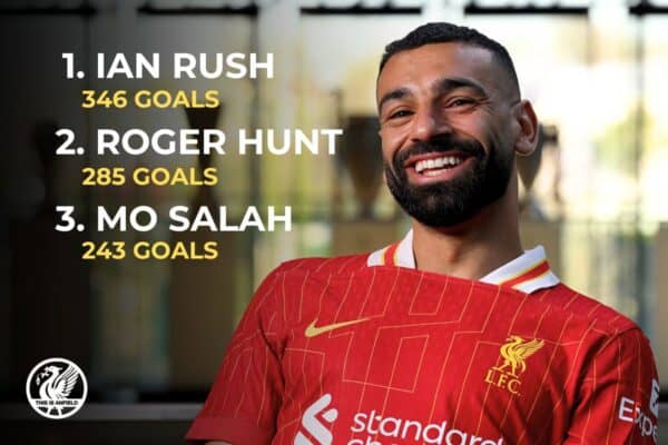 Where Mo Salah could finish on all-time lists after new Liverpool contract Where Mo Salah could finish on all-time lists after new Liverpool contract