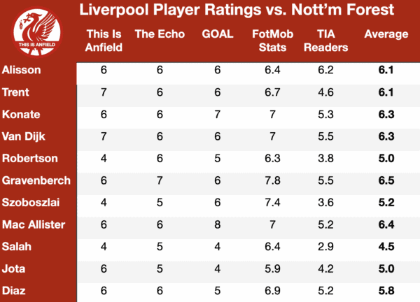 Liverpool underperformed individually as Dominik Szoboszlai “struggled to find his rhythm” Liverpool underperformed individually as Dominik Szoboszlai “struggled to find his rhythm”