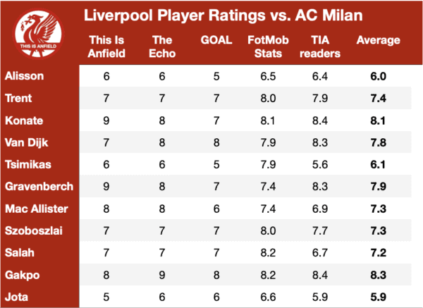 “Strong and powerful” Cody Gakpo takes the headlines as Liverpool beat AC Milan “Strong and powerful” Cody Gakpo takes the headlines as Liverpool beat AC Milan