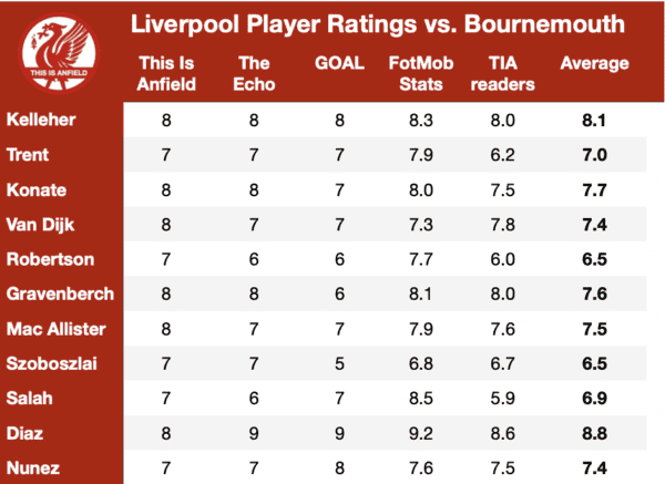 Luis Diaz “outstanding” vs. Bournemouth but Caoimhin Kelleher also shines Luis Diaz “outstanding” vs. Bournemouth but Caoimhin Kelleher also shines
