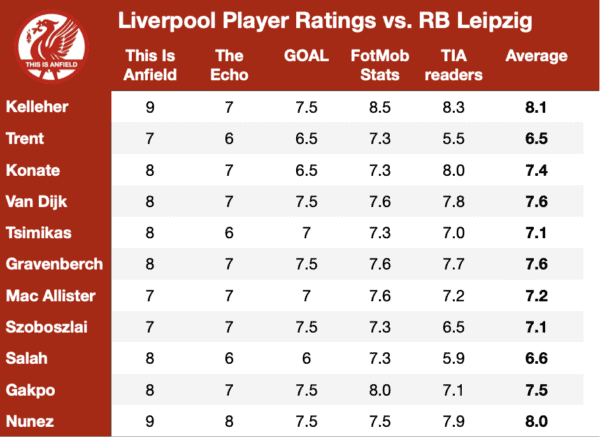 Darwin Nunez pipped to highest rating as Liverpool ‘have Caoimhin Kelleher to thank’ Darwin Nunez pipped to highest rating as Liverpool ‘have Caoimhin Kelleher to thank’